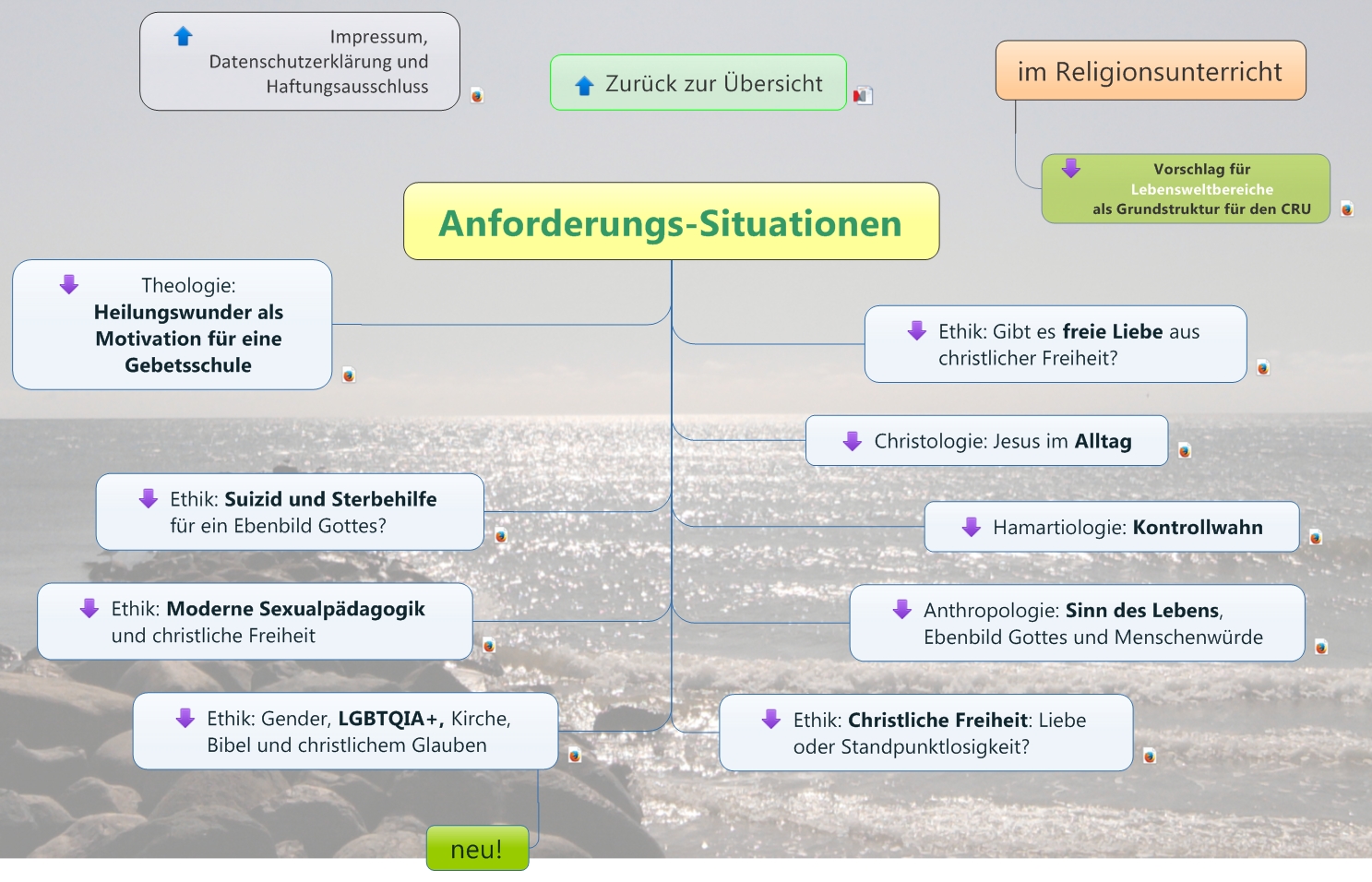 Anforderungs-Situationen